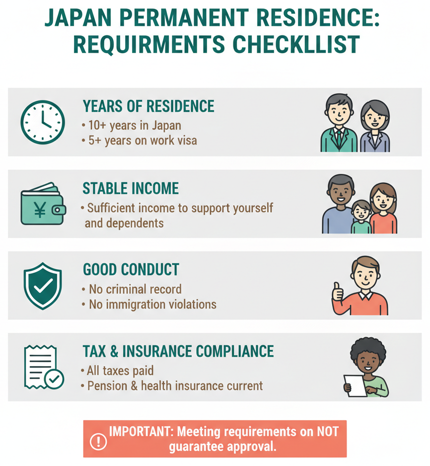 Checklist infographic showing permanent residence requirements including years, income, conduct, and tax compliance
