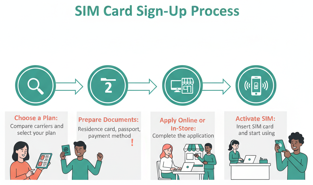 Step-by-step flowchart of the SIM card sign-up process