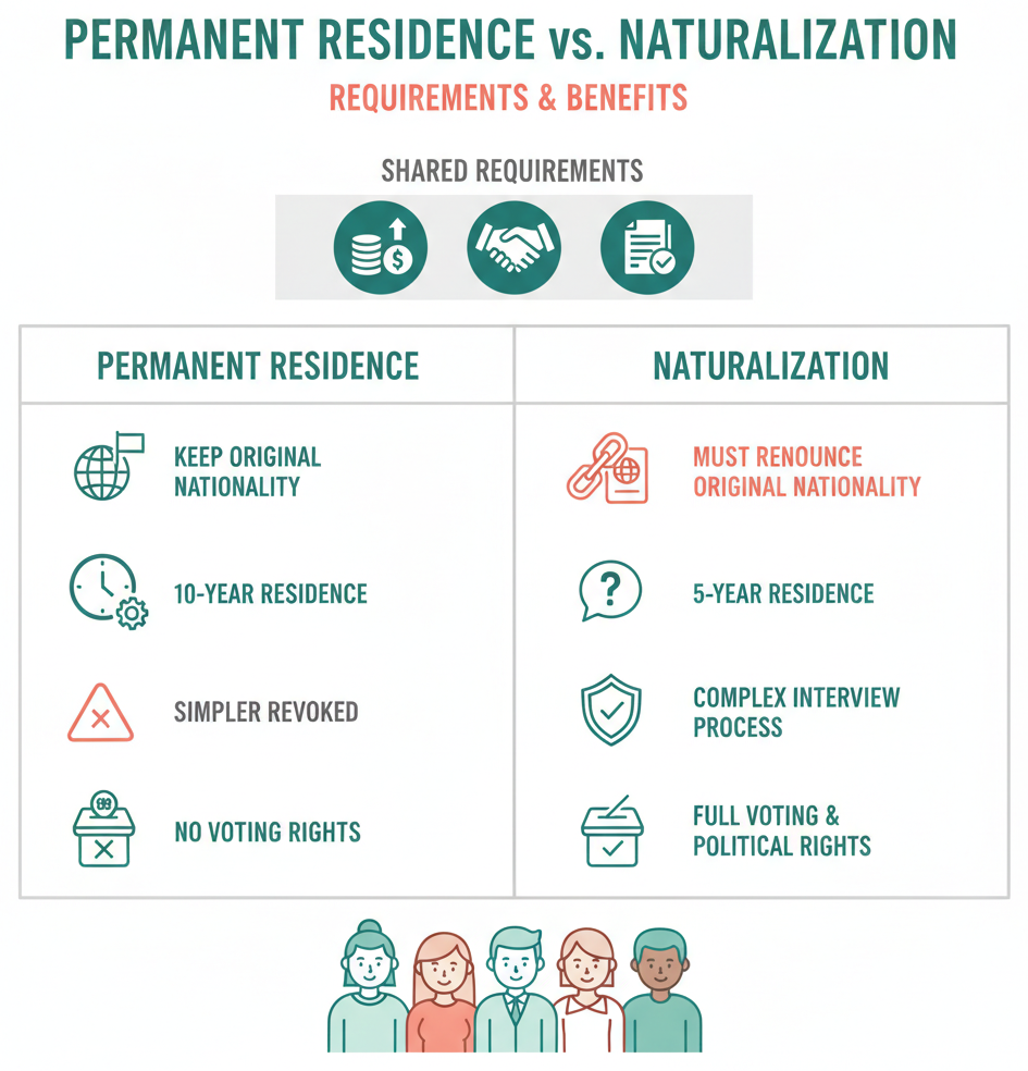 比较图表显示永久居留与归化之间的区别
