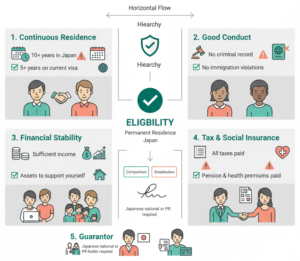Infographic checklist of permanent residence eligibility requirements